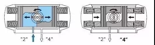 单作用气动执行器工作原理图 单作用气动执行器工作原理图