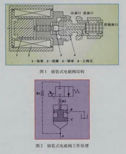 插装式电磁阀结构与工作原理 插装式电磁阀结构与工作原理
